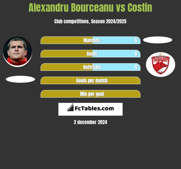 Alexandru Bourceanu vs Costin h2h player stats