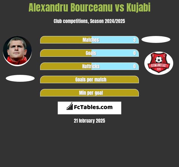 Alexandru Bourceanu vs Kujabi h2h player stats