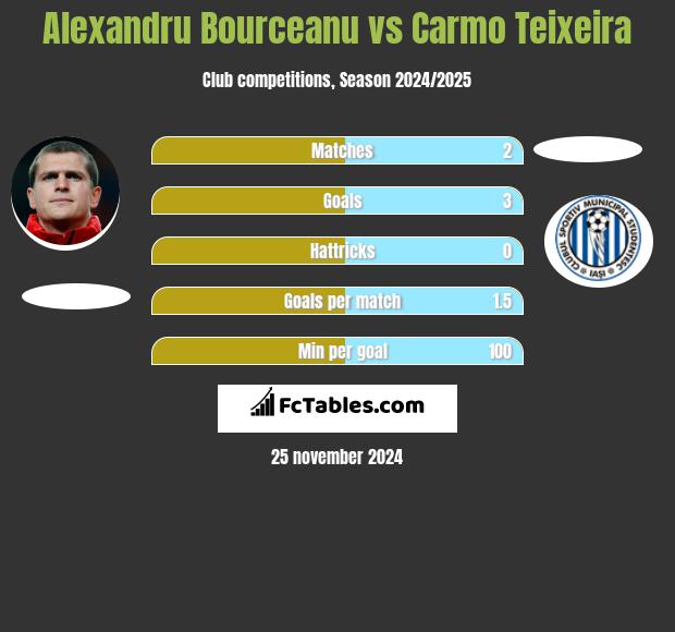 Alexandru Bourceanu vs Carmo Teixeira h2h player stats