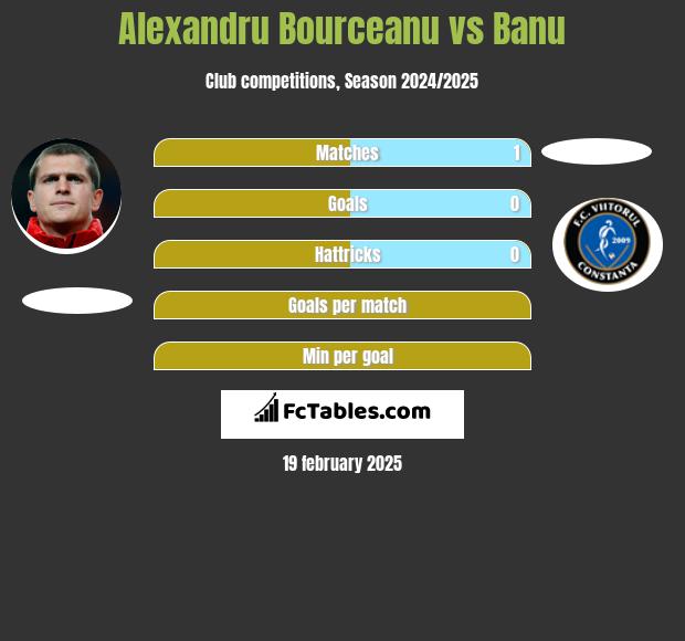 Alexandru Bourceanu vs Banu h2h player stats