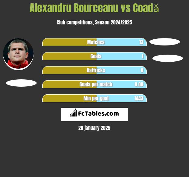 Alexandru Bourceanu vs Coadă h2h player stats