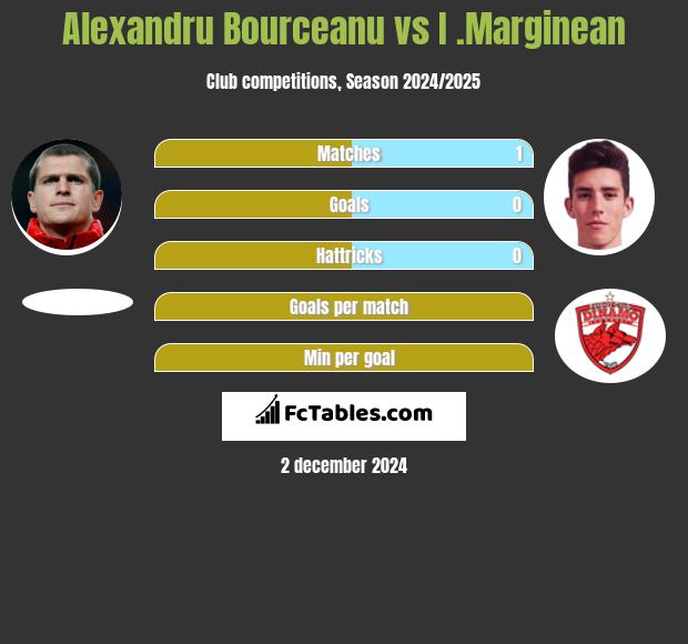 Alexandru Bourceanu vs I .Marginean h2h player stats