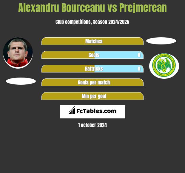 Alexandru Bourceanu vs Prejmerean h2h player stats