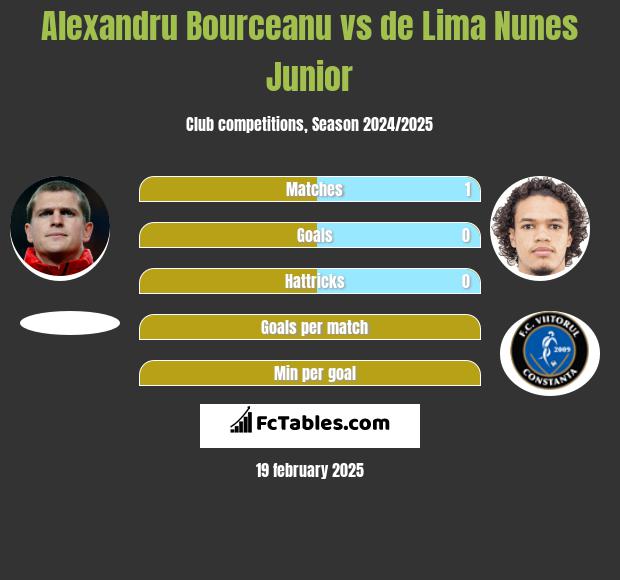 Alexandru Bourceanu vs de Lima Nunes Junior h2h player stats