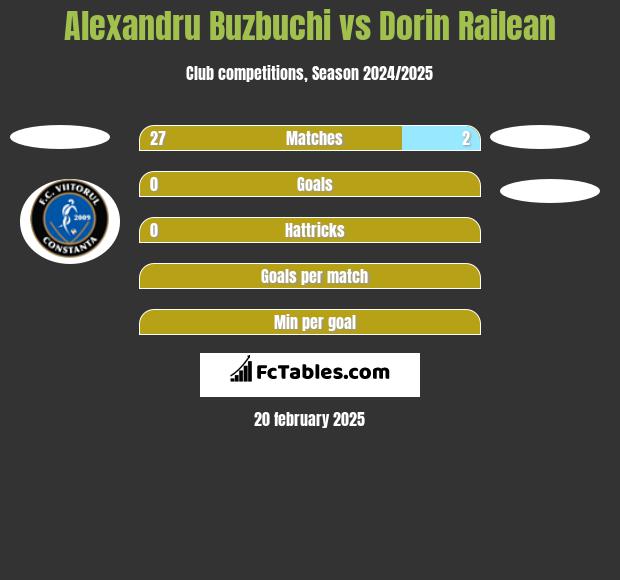 Alexandru Buzbuchi vs Dorin Railean h2h player stats