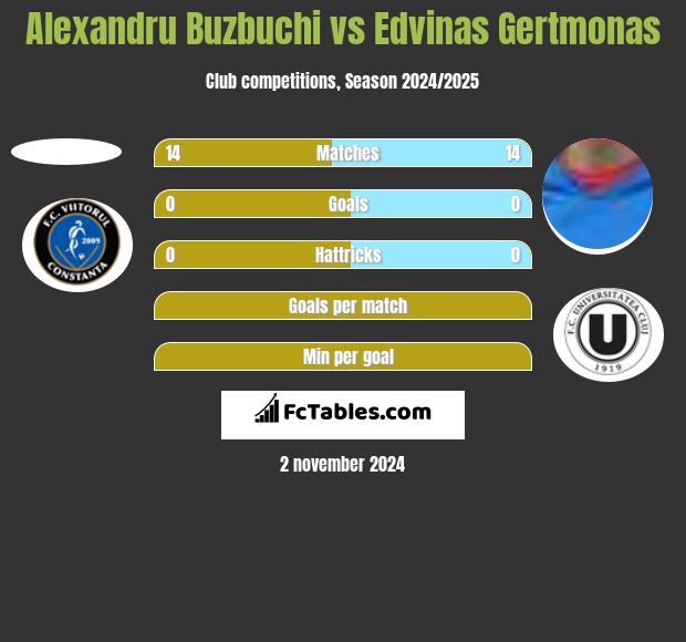 Alexandru Buzbuchi vs Edvinas Gertmonas h2h player stats