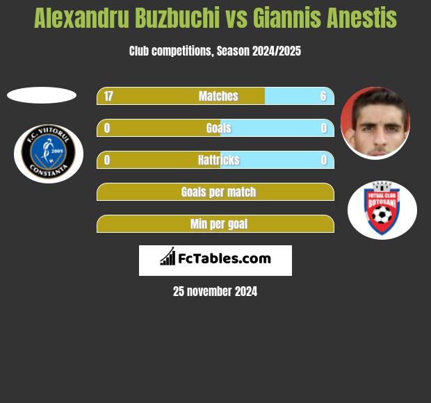 Alexandru Buzbuchi vs Giannis Anestis h2h player stats