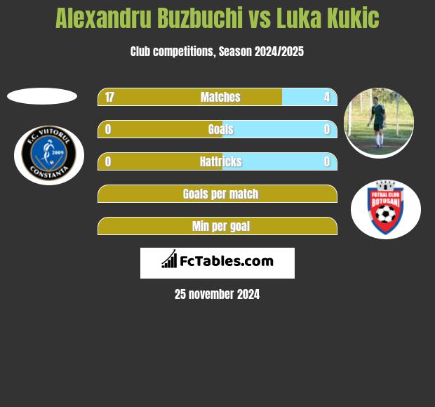 Alexandru Buzbuchi vs Luka Kukic h2h player stats