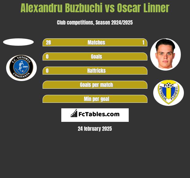 Alexandru Buzbuchi vs Oscar Linner h2h player stats