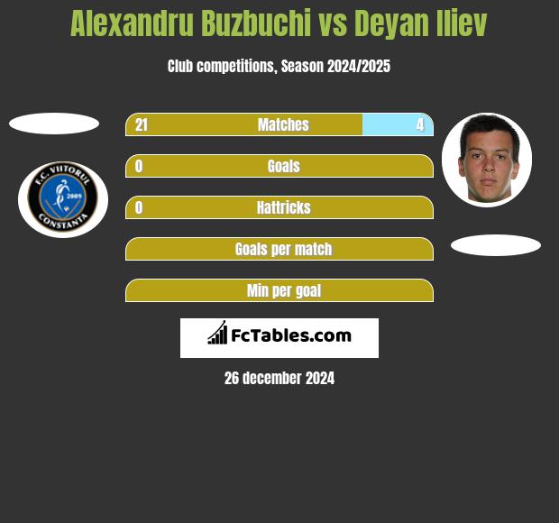 Alexandru Buzbuchi vs Deyan Iliev h2h player stats