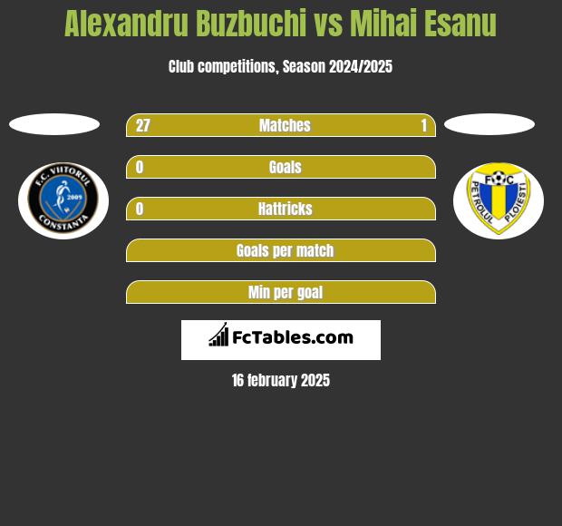 Alexandru Buzbuchi vs Mihai Esanu h2h player stats