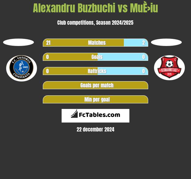 Alexandru Buzbuchi vs MuÈ›iu h2h player stats