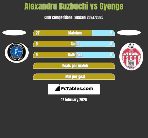 Alexandru Buzbuchi vs Gyenge h2h player stats