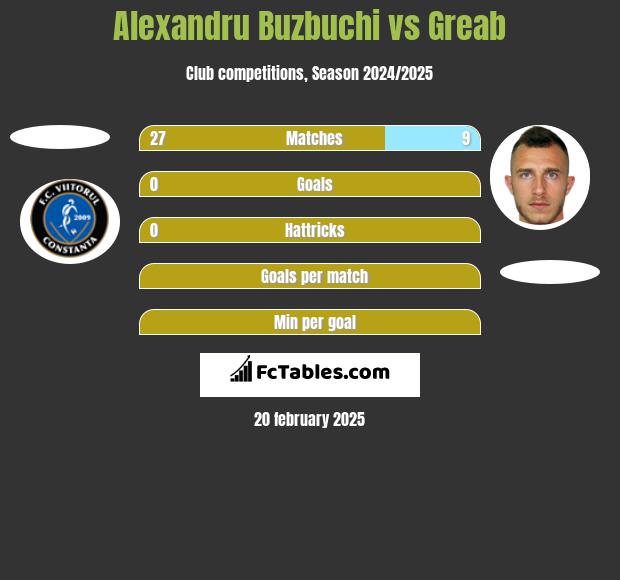 Alexandru Buzbuchi vs Greab h2h player stats