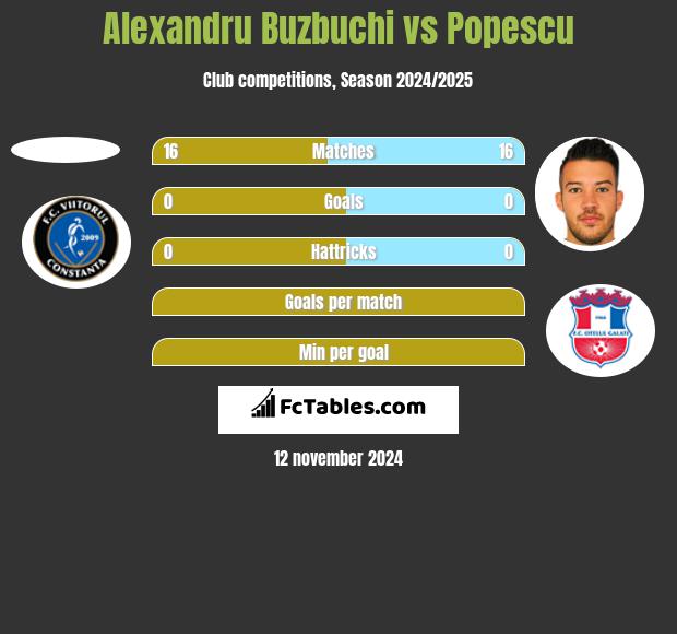 Alexandru Buzbuchi vs Popescu h2h player stats