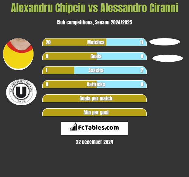 Alexandru Chipciu vs Alessandro Ciranni h2h player stats