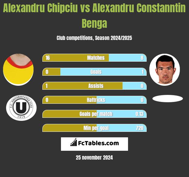 Alexandru Chipciu vs Alexandru Constanntin Benga h2h player stats