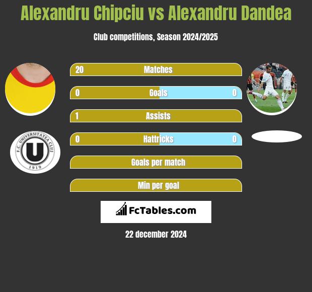 Alexandru Chipciu vs Alexandru Dandea h2h player stats