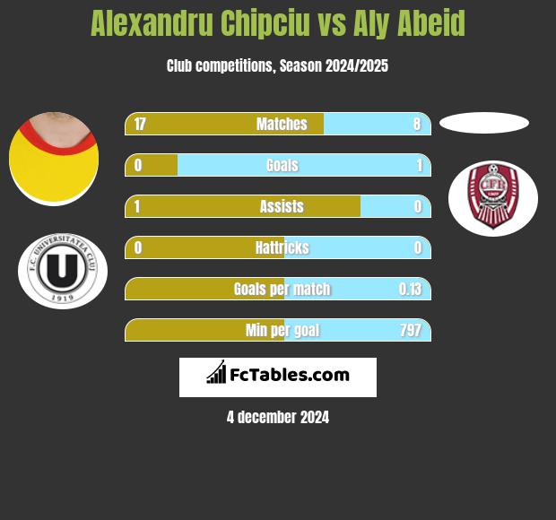 Alexandru Chipciu vs Aly Abeid h2h player stats