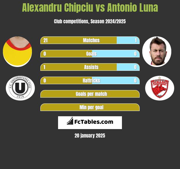 Alexandru Chipciu vs Antonio Luna h2h player stats