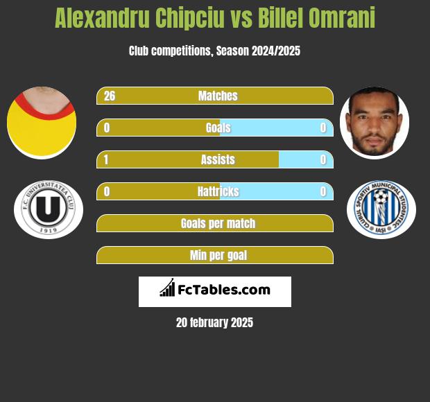 Alexandru Chipciu vs Billel Omrani h2h player stats