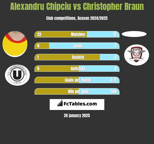 Alexandru Chipciu vs Christopher Braun h2h player stats