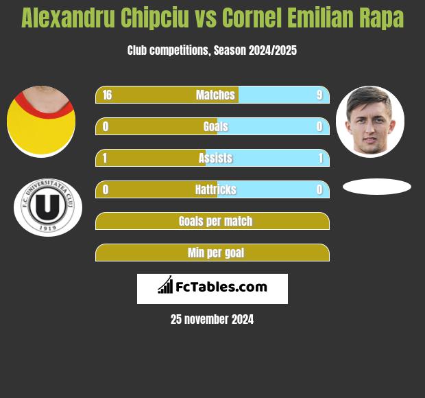 Alexandru Chipciu vs Cornel Emilian Rapa h2h player stats