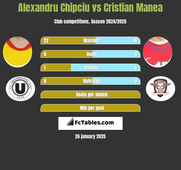 Alexandru Chipciu vs Cristian Manea h2h player stats