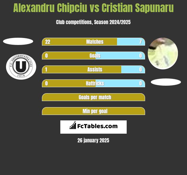 Alexandru Chipciu vs Cristian Sapunaru h2h player stats