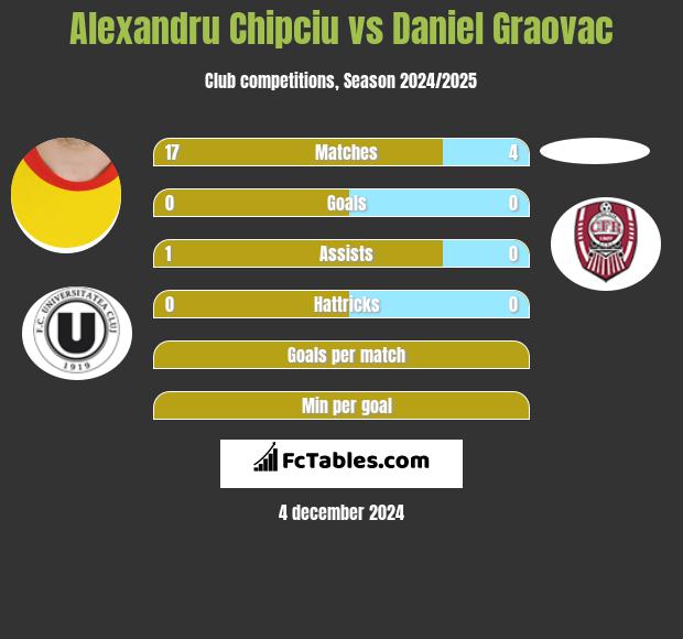 Alexandru Chipciu vs Daniel Graovac h2h player stats