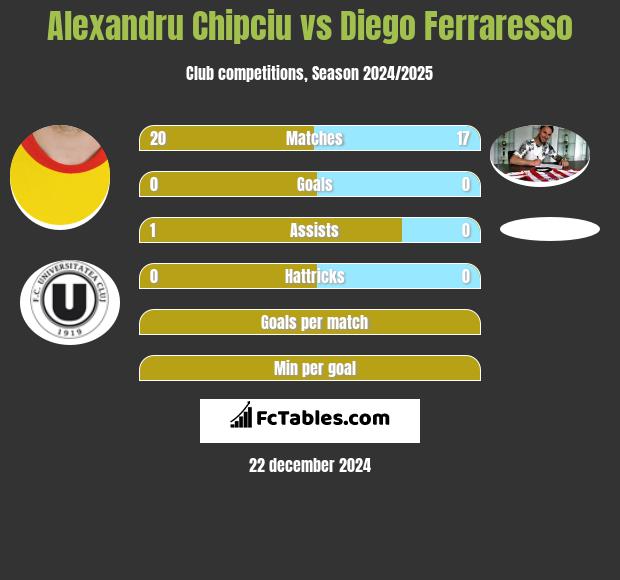 Alexandru Chipciu vs Diego Ferraresso h2h player stats