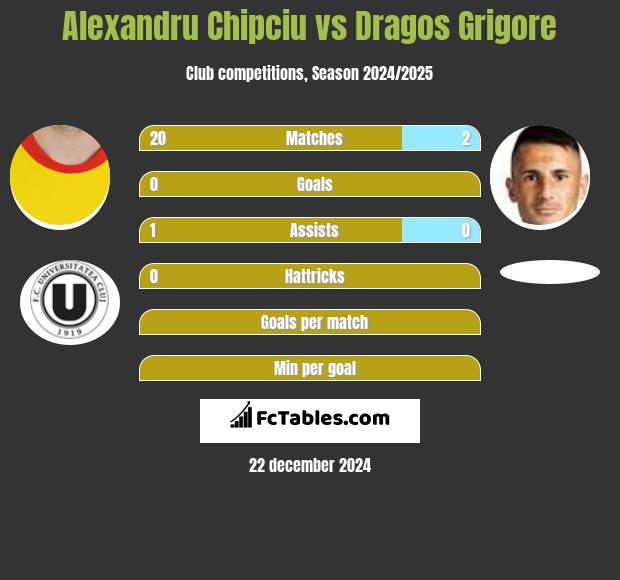 Alexandru Chipciu vs Dragos Grigore h2h player stats