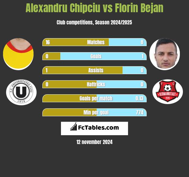 Alexandru Chipciu vs Florin Bejan h2h player stats