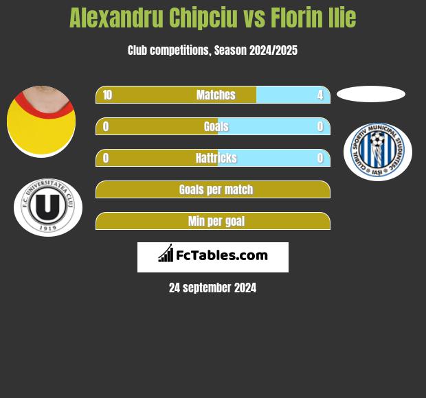 Alexandru Chipciu vs Florin Ilie h2h player stats