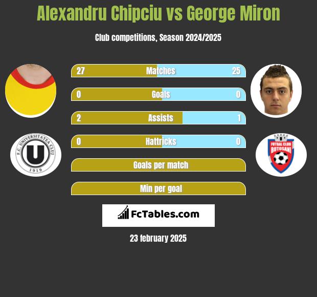 Alexandru Chipciu vs George Miron h2h player stats