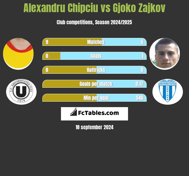 Alexandru Chipciu vs Gjoko Zajkov h2h player stats