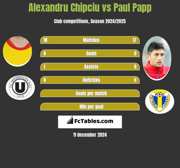 Alexandru Chipciu vs Paul Papp h2h player stats