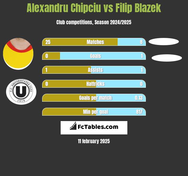 Alexandru Chipciu vs Filip Blazek h2h player stats