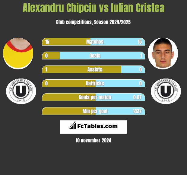 Alexandru Chipciu vs Iulian Cristea h2h player stats