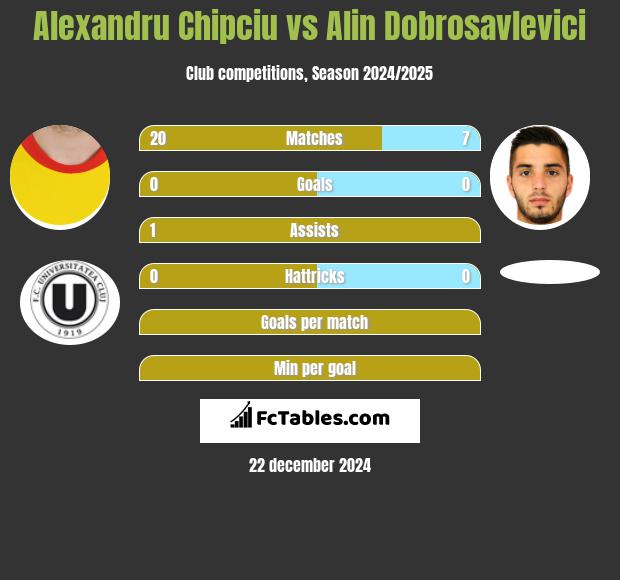 Alexandru Chipciu vs Alin Dobrosavlevici h2h player stats