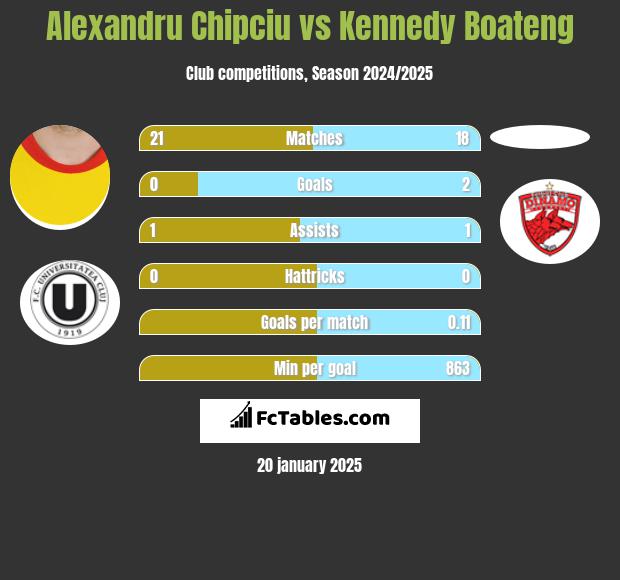 Alexandru Chipciu vs Kennedy Boateng h2h player stats