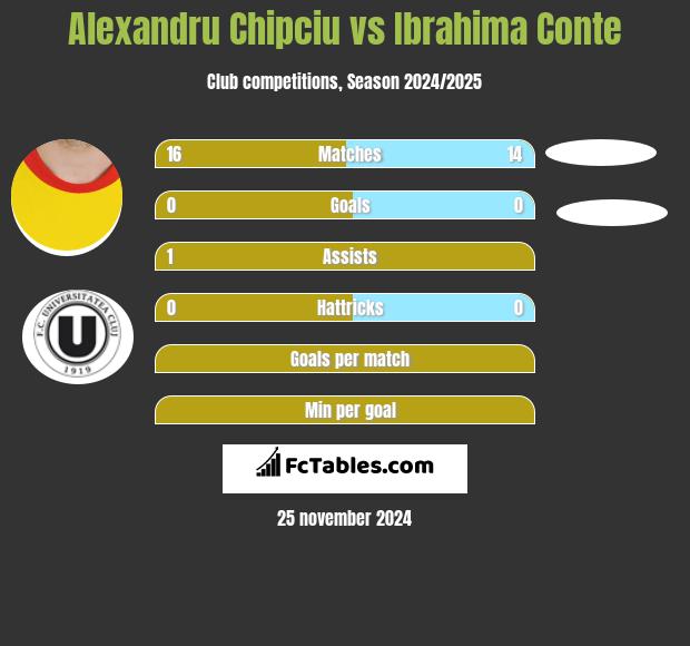 Alexandru Chipciu vs Ibrahima Conte h2h player stats