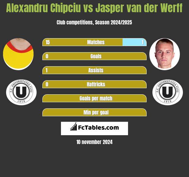 Alexandru Chipciu vs Jasper van der Werff h2h player stats