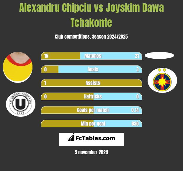 Alexandru Chipciu vs Joyskim Dawa Tchakonte h2h player stats