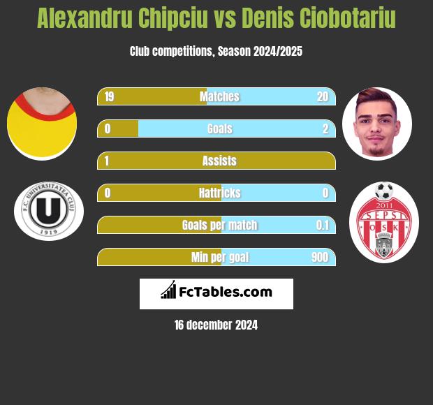 Alexandru Chipciu vs Denis Ciobotariu h2h player stats