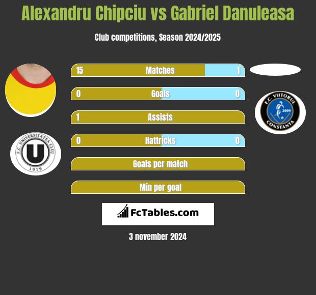 Alexandru Chipciu vs Gabriel Danuleasa h2h player stats