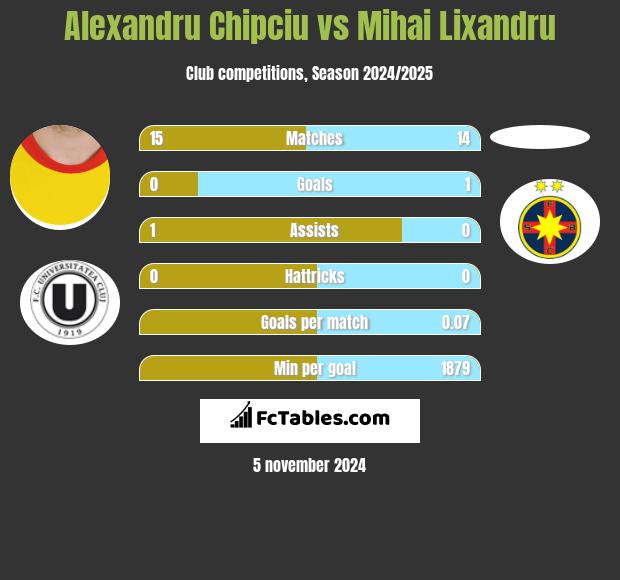 Alexandru Chipciu vs Mihai Lixandru h2h player stats