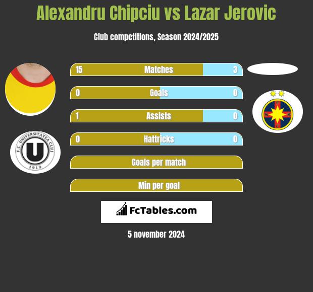 Alexandru Chipciu vs Lazar Jerovic h2h player stats