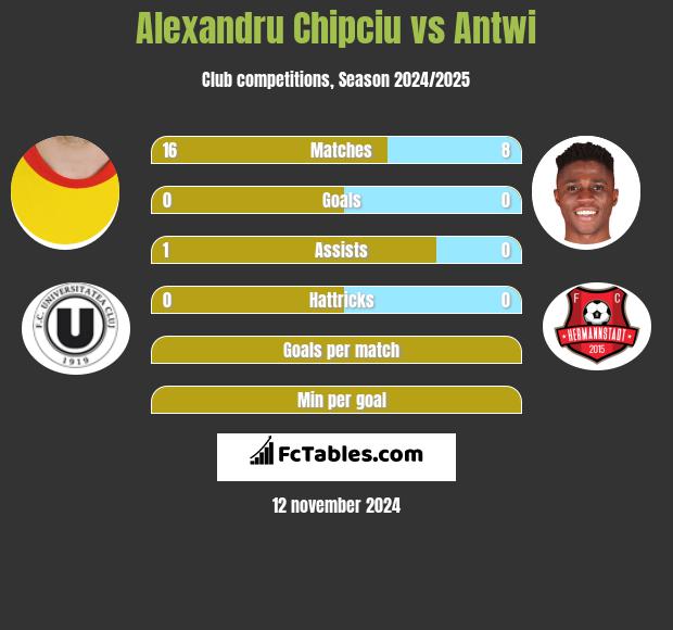 Alexandru Chipciu vs Antwi h2h player stats