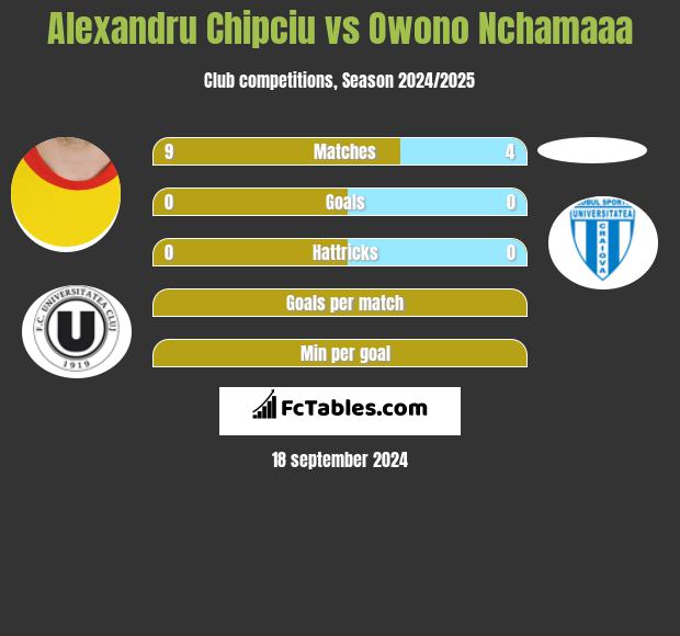 Alexandru Chipciu vs Owono Nchamaaa h2h player stats